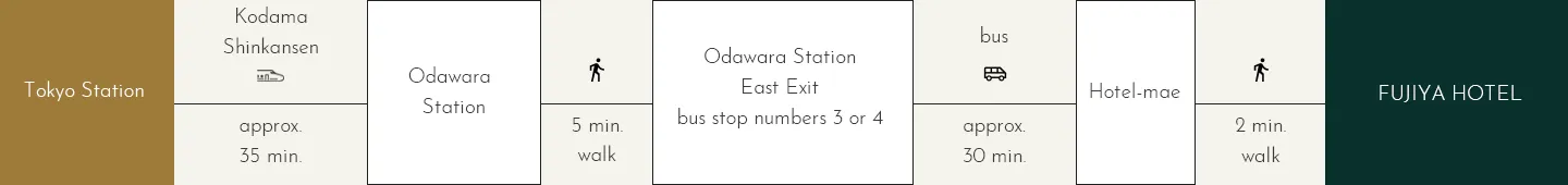 image:Most common route (Using the Shinkansen)